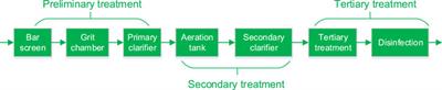 Hospital wastewater as hotspots for pathogenic microorganisms spread into aquatic environment: A review